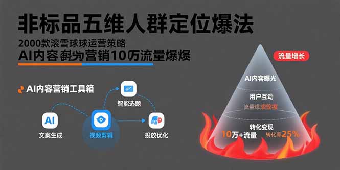 非标品五维人群定位法,2000款滚雪球运营策略,AI内容营销10万流量引爆-鲁班聊项目
