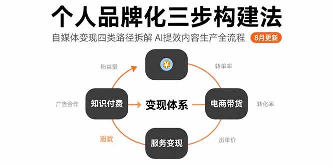 个人品牌化三步构建法-8月：自媒体变现四类路径拆解 AI提效内容生产全流程-鲁班聊项目