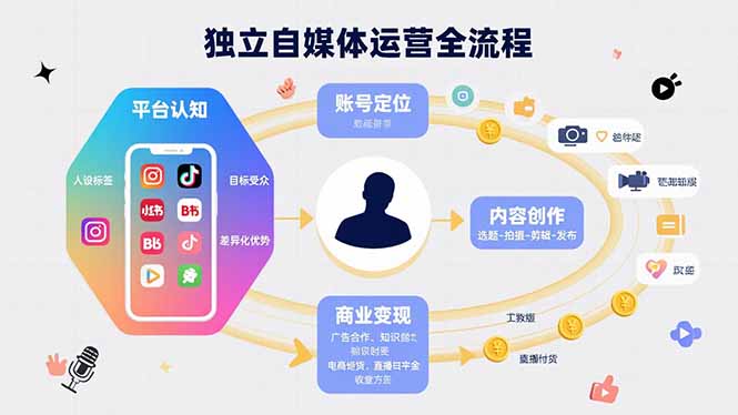 独立自媒体运营的全流程,从平台认知、账号定位、内容创作到商业变现-鲁班聊项目