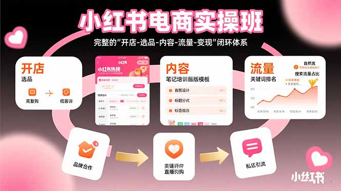 小红书电商实操班:完整的”开店-选品-内容-流量-变现”闭环体系-鲁班聊项目
