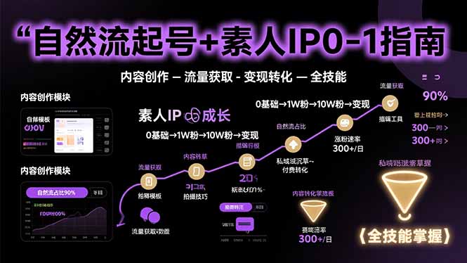 自然流起号+素人IP0-1指南,快速掌握内容创作-流量获取-变现转化-全技能-鲁班聊项目