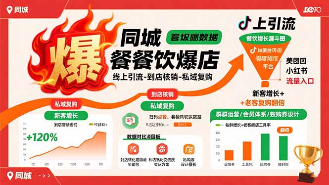 同城餐饮爆店课：线上引流-到店核销-私域复购，新客增长+老客复购翻倍目标-鲁班聊项目