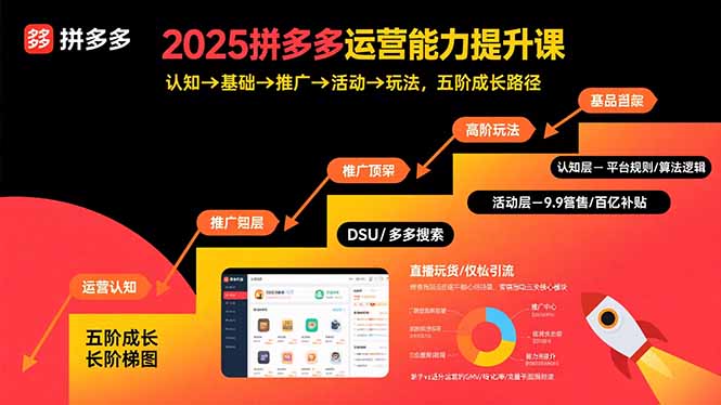 2025拼多多运营能力提升课:认知→基础→推广→活动→玩法,五阶成长路径-鲁班聊项目