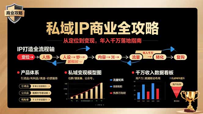 私域IP商业全攻略,从定位到变现,年入千万落地指南-鲁班聊项目