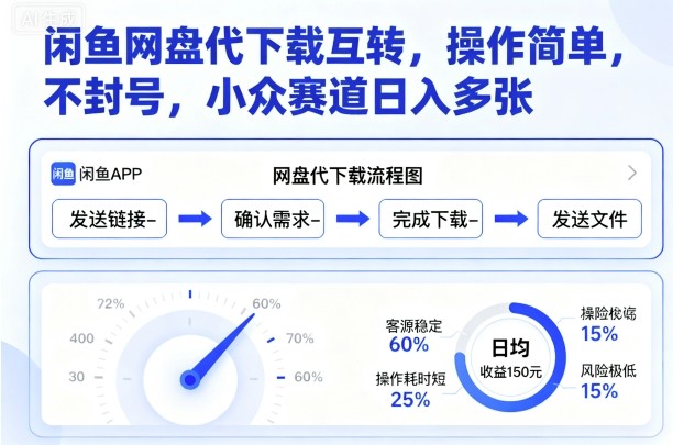 闲鱼网盘代下载互转,操作简单,不封号,小众赛道日入多张-鲁班聊项目