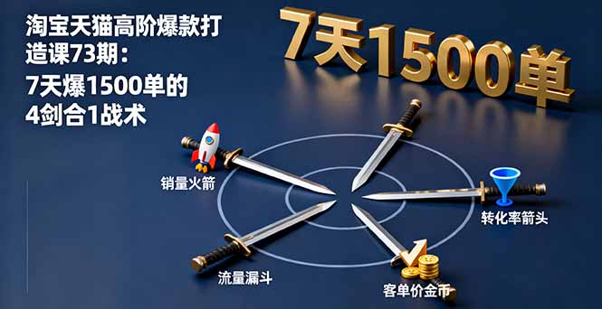 淘宝天猫高阶爆款打造课73期：7天爆1500单的4剑合1战术-鲁班聊项目